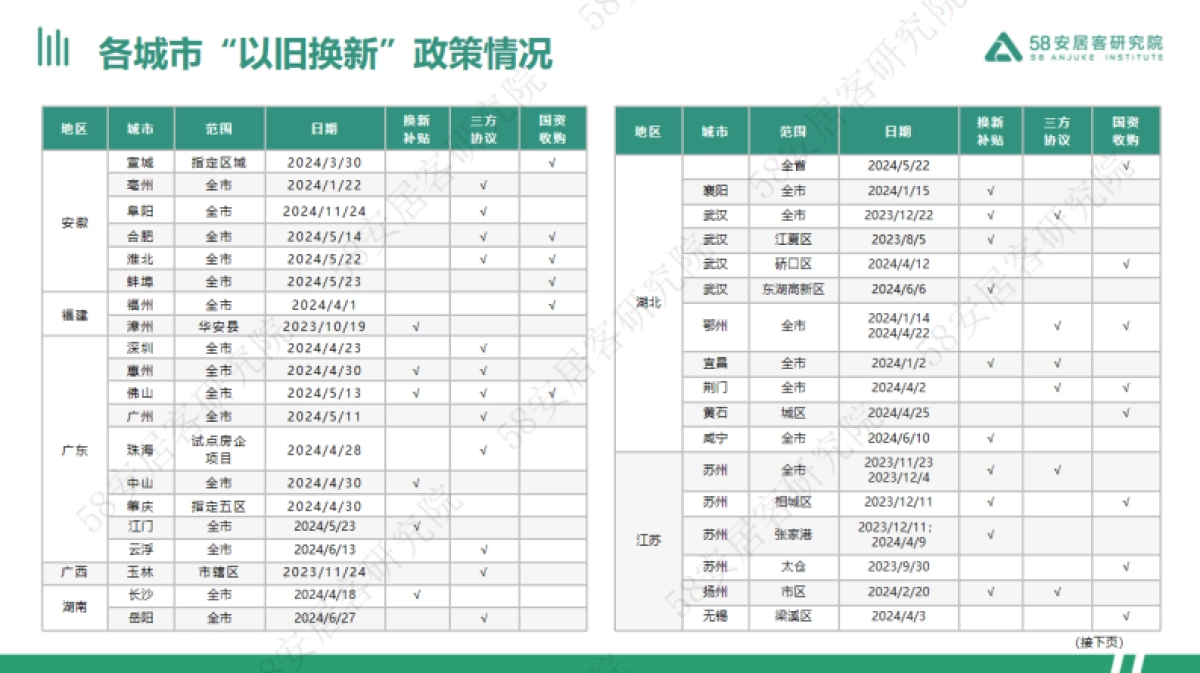 58安居客研究院：2024年全国楼市政策半年报_第9页