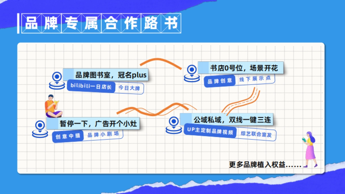 2024bilibili「一日店长」招商策划案06.17_第10页