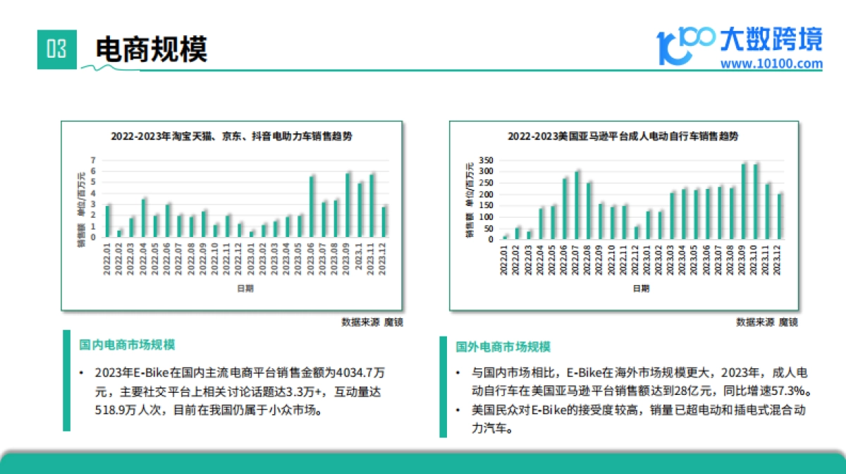 2024全球E-Bike市场洞察报告(电动自行车)_第7页