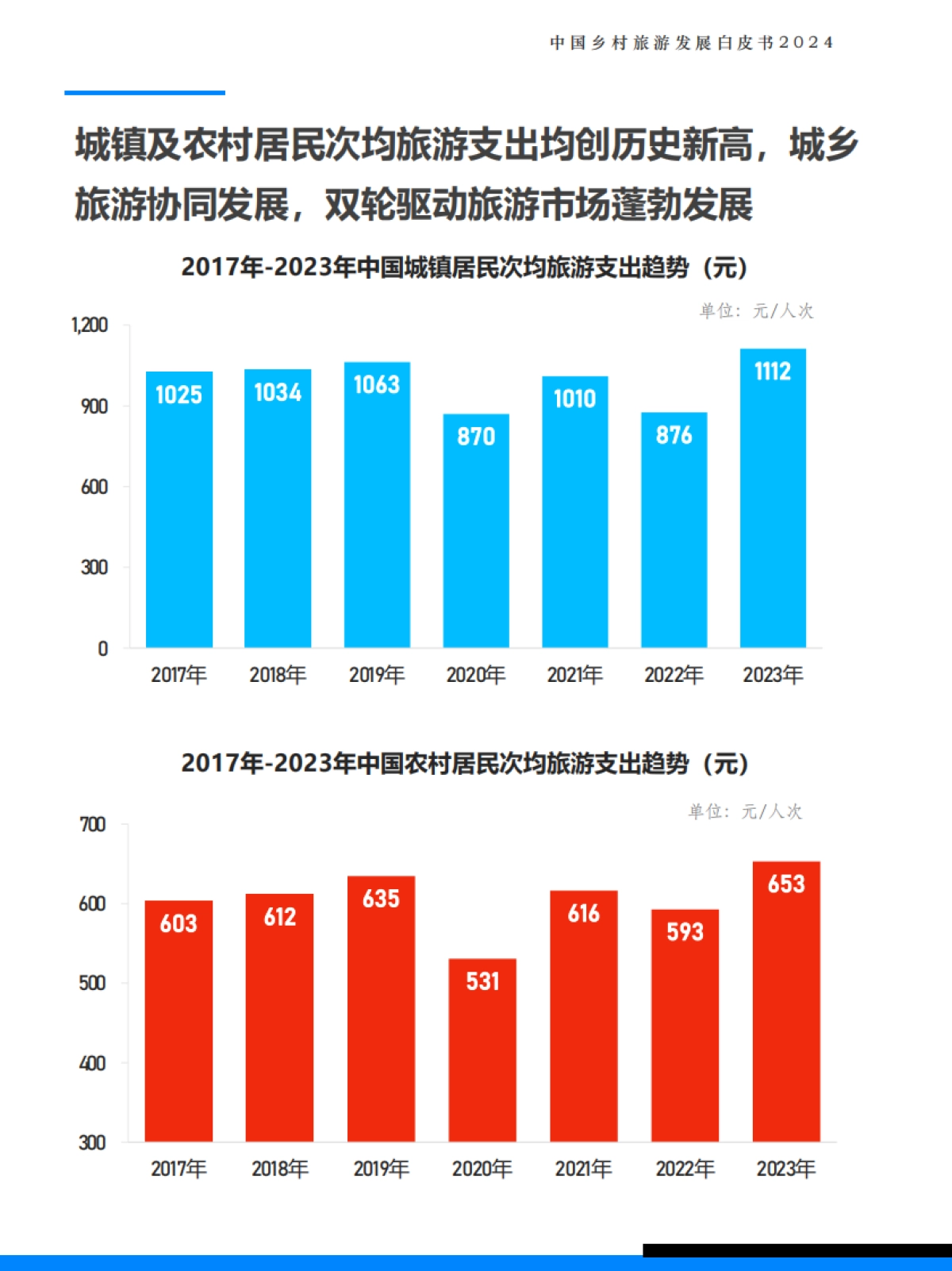 Fastdata极数：中国乡村旅游发展白皮书2024_第10页