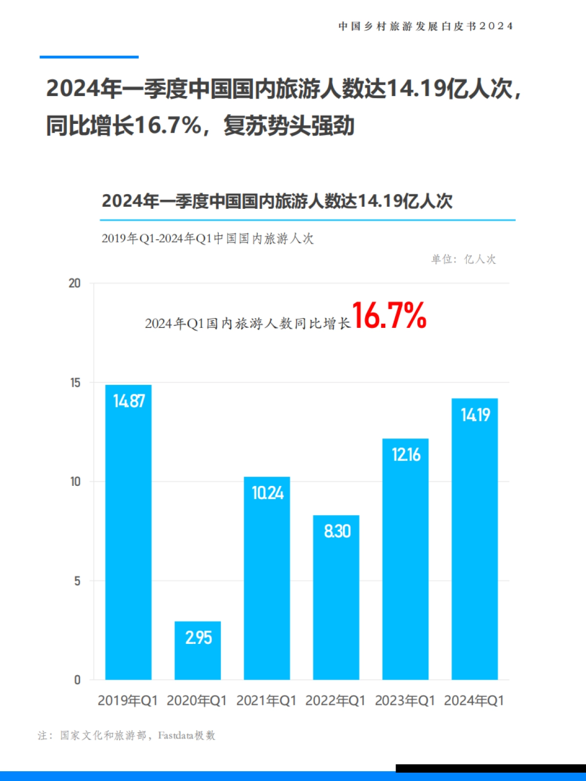 Fastdata极数：中国乡村旅游发展白皮书2024_第7页