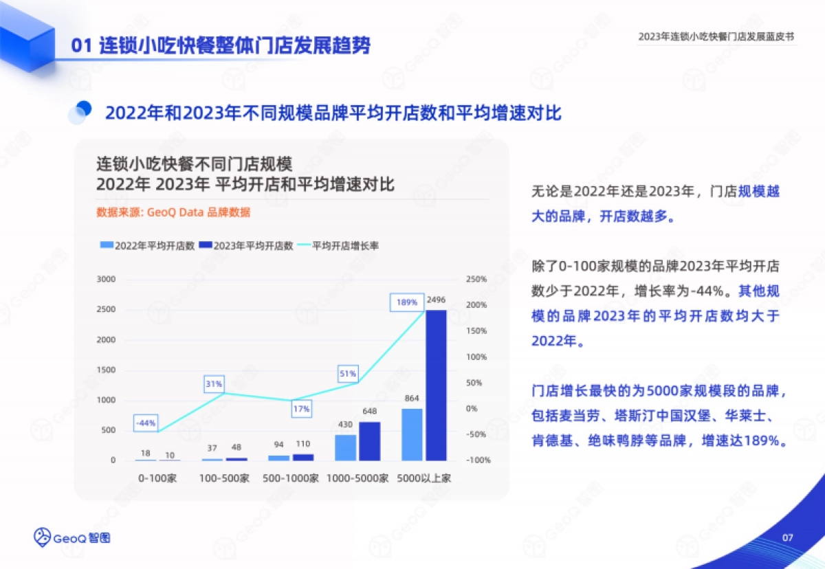 GeoQ智图：2023年连锁小吃快餐门店发展蓝皮书_第7页