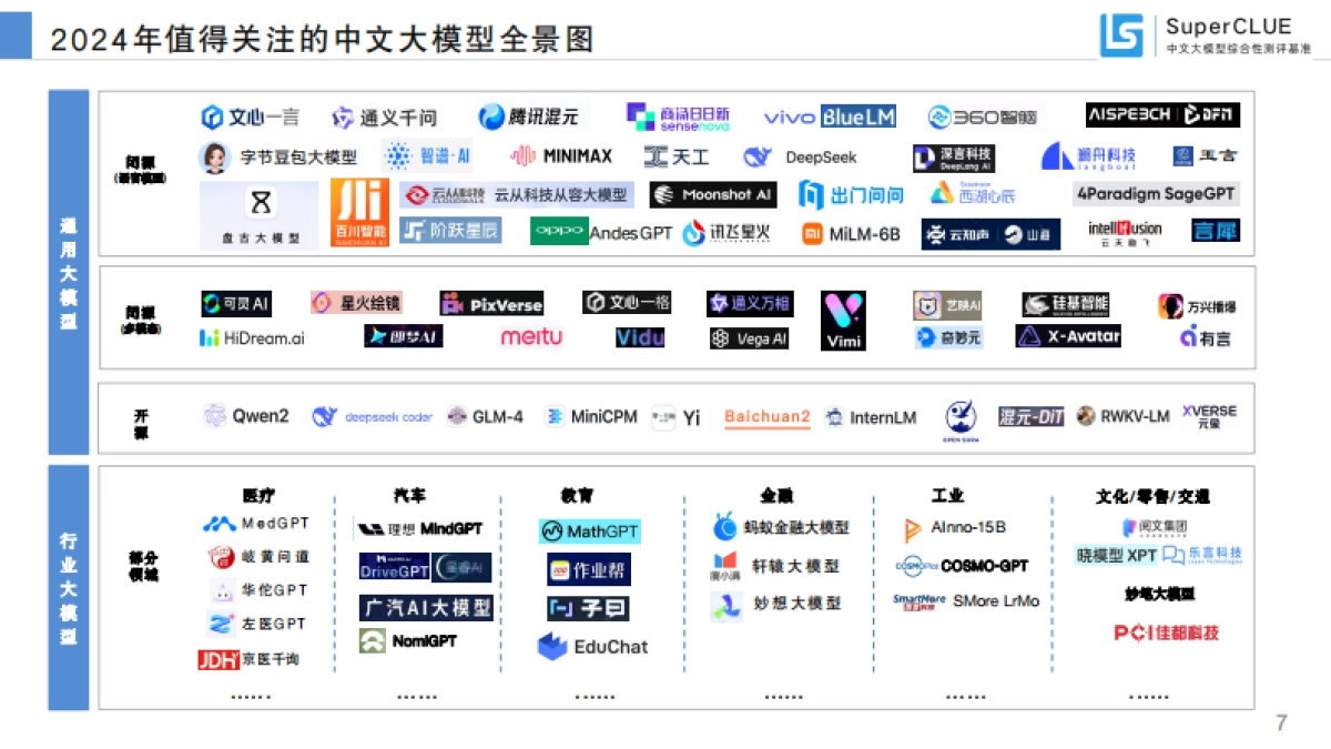 SuperCLUE:中文大模型基准测评2024年上半年报告_第7页