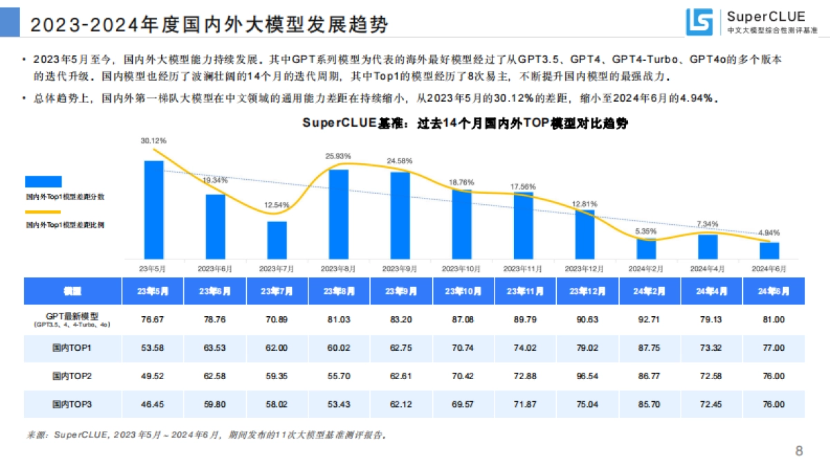 SuperCLUE:中文大模型基准测评2024年上半年报告_第8页