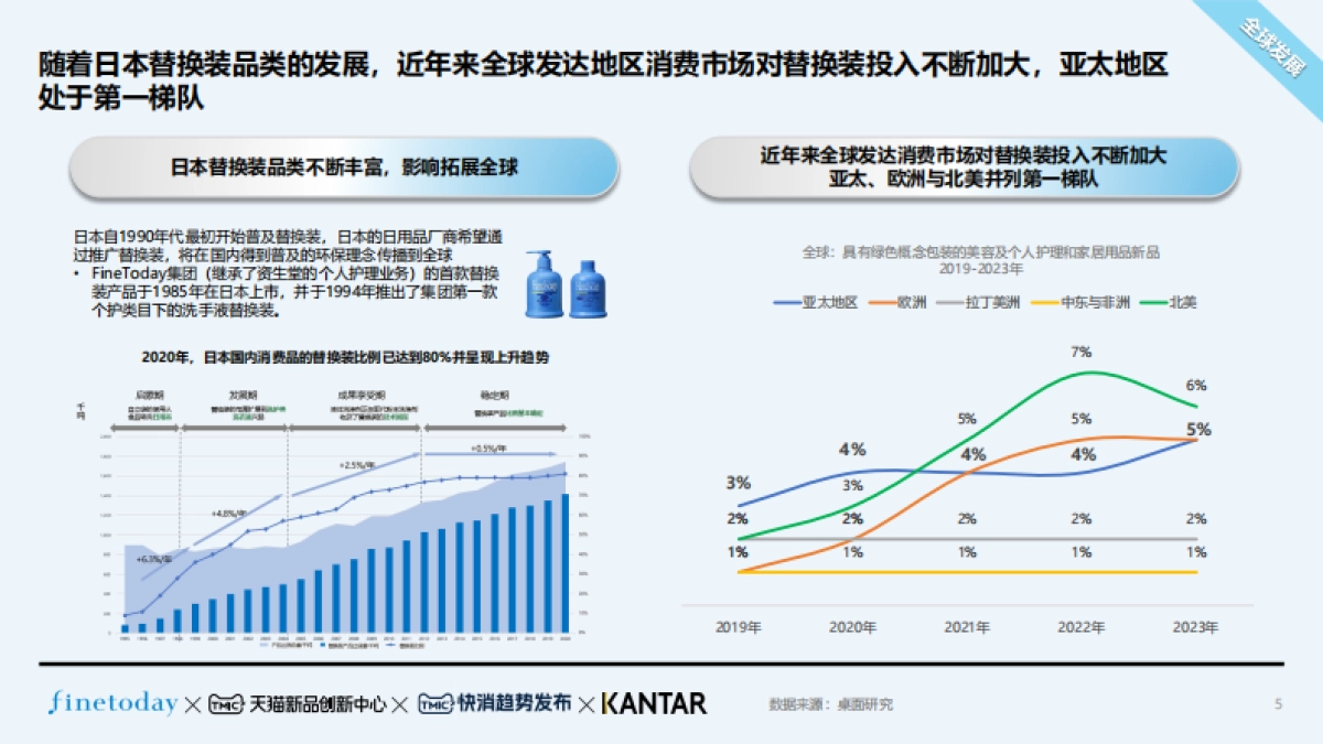 TMIC：2024个护用品替换装趋势白皮书_第5页