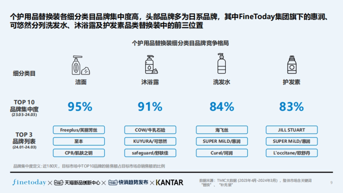 TMIC：2024个护用品替换装趋势白皮书_第9页