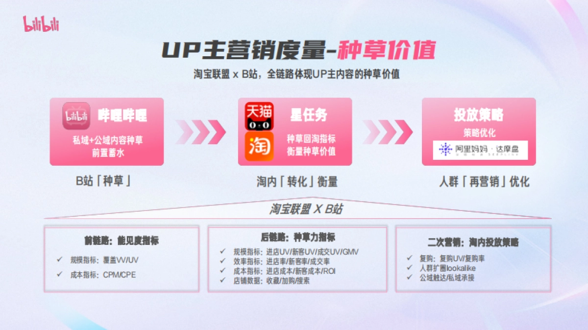 哔哩哔哩：2024哔哩哔哩花火UP主营销指南_第9页