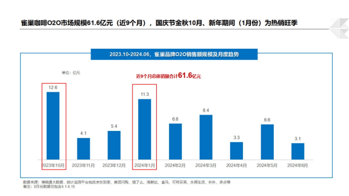 博晓通：2024饮料行业O2O分析报告_第10页