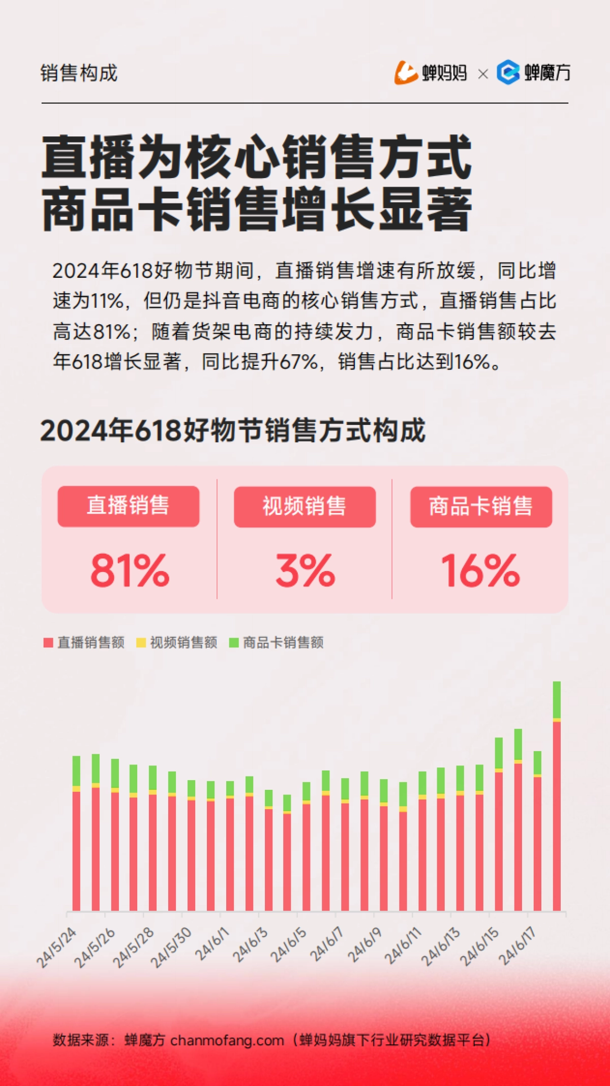 蝉妈妈：2024年抖音电商618好物节大促分析报告_第10页