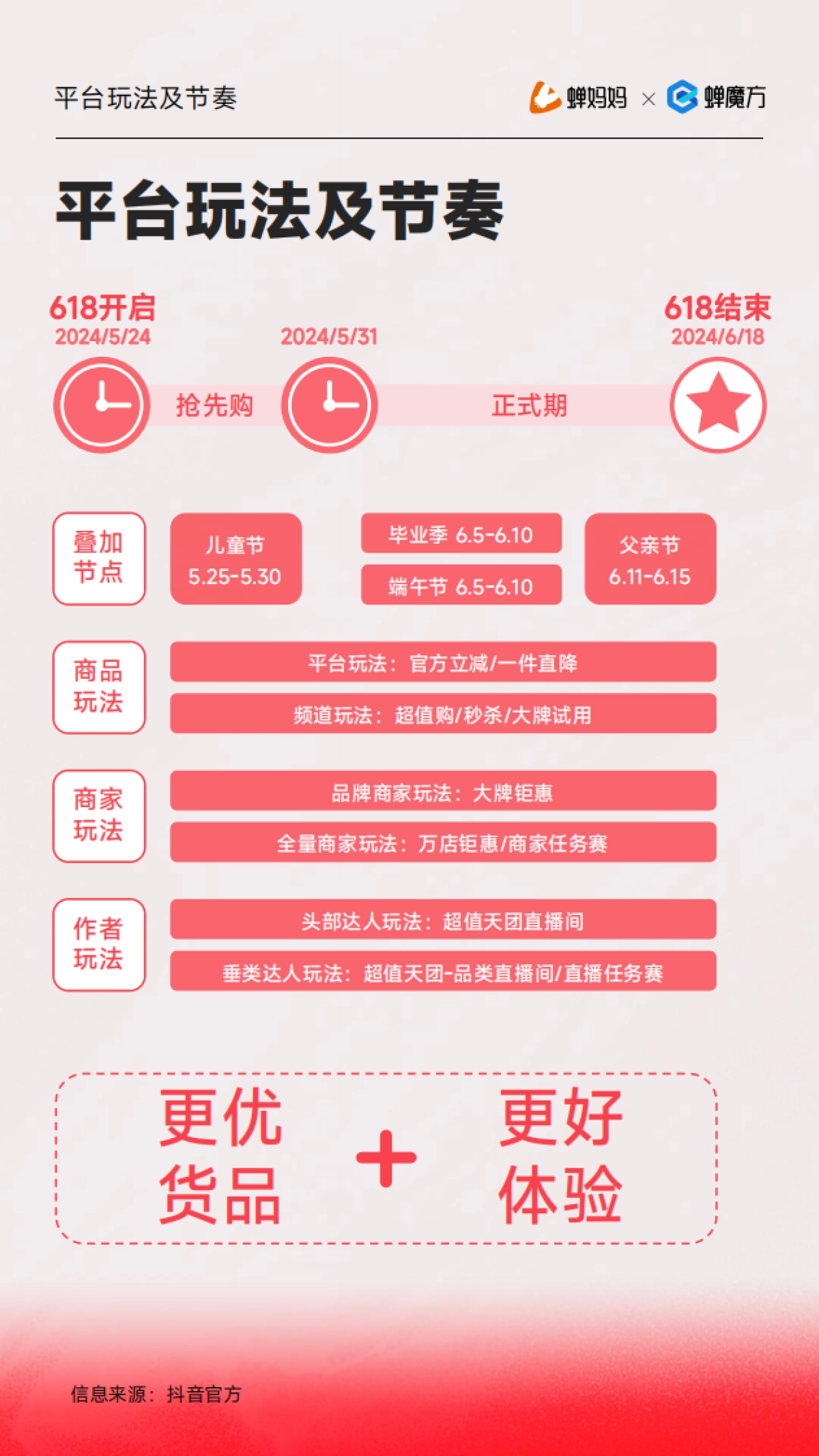 蝉妈妈：2024年抖音电商618好物节大促分析报告_第6页