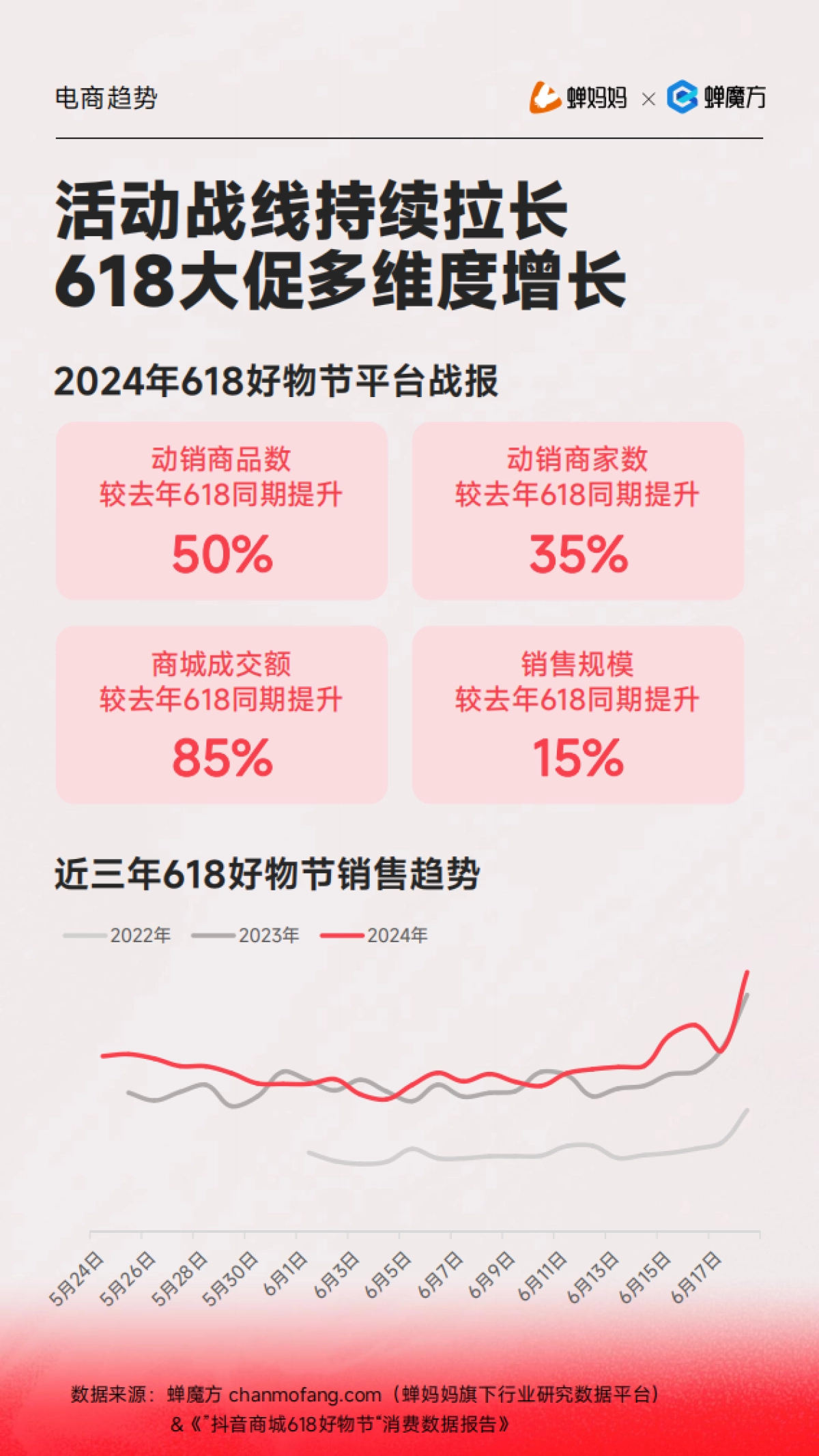 蝉妈妈：2024年抖音电商618好物节大促分析报告_第7页