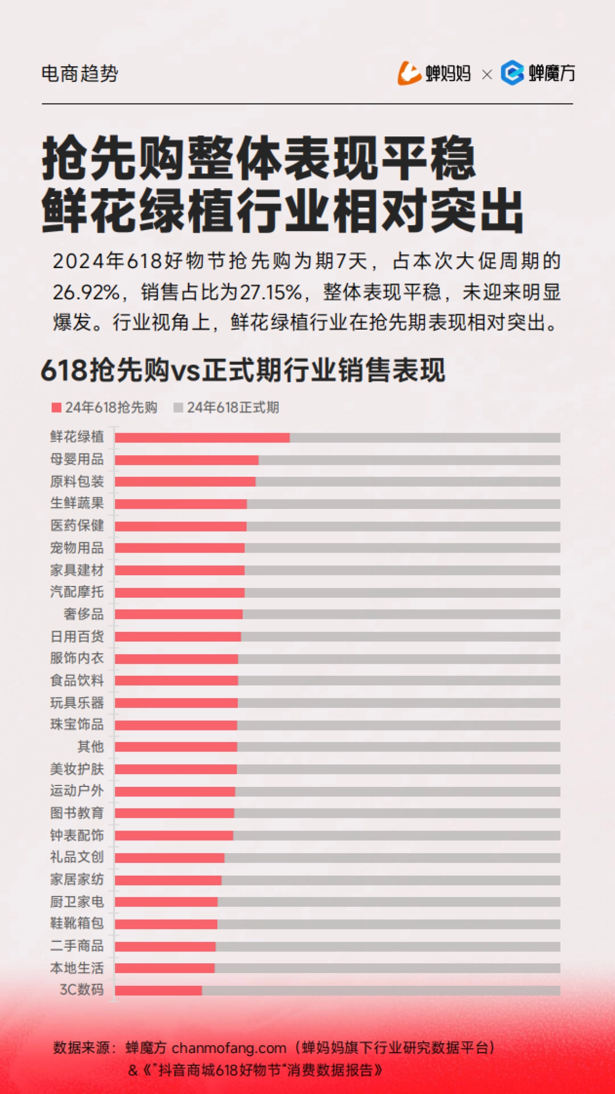蝉妈妈：2024年抖音电商618好物节大促分析报告_第8页