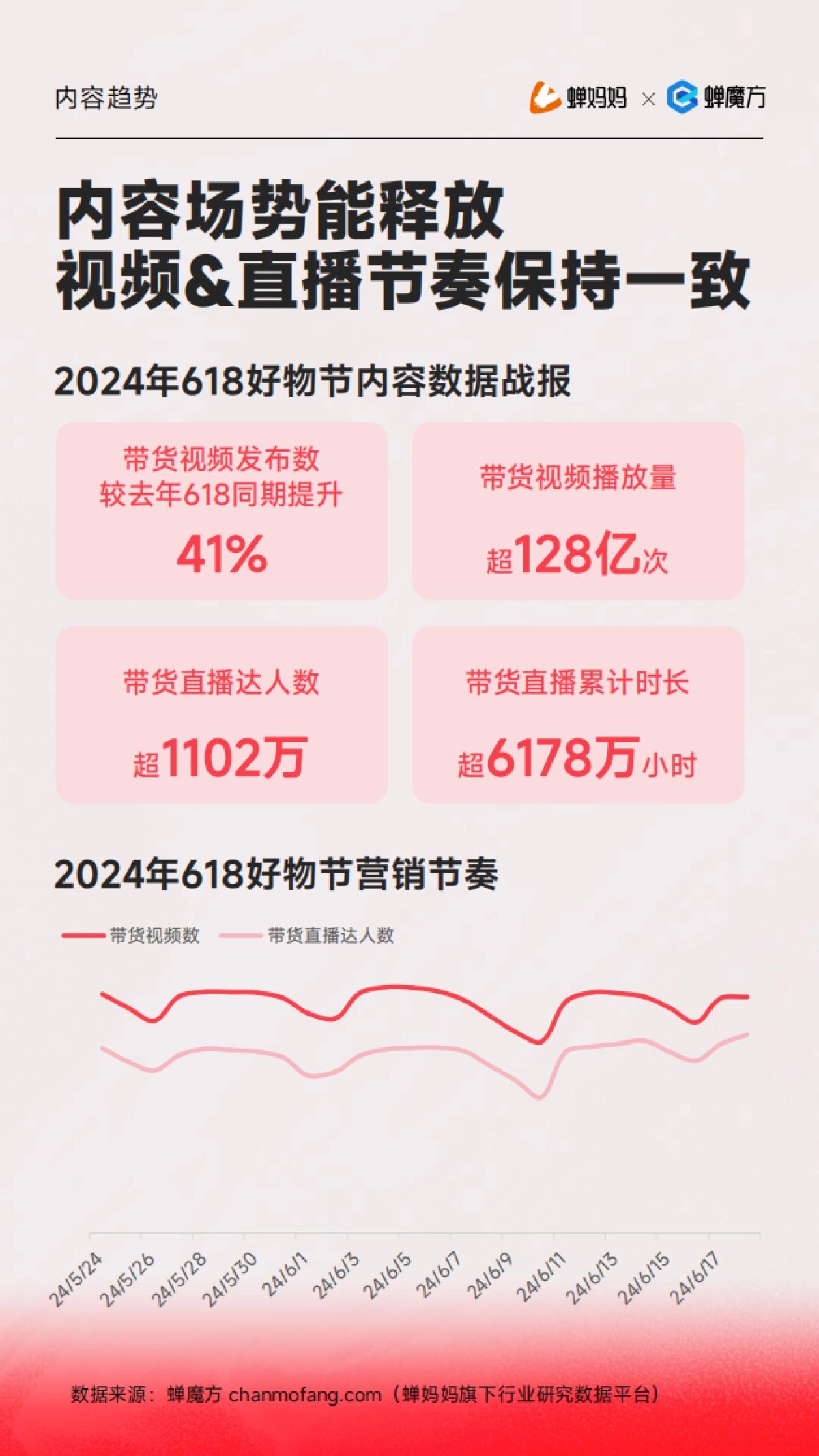 蝉妈妈：2024年抖音电商618好物节大促分析报告_第9页