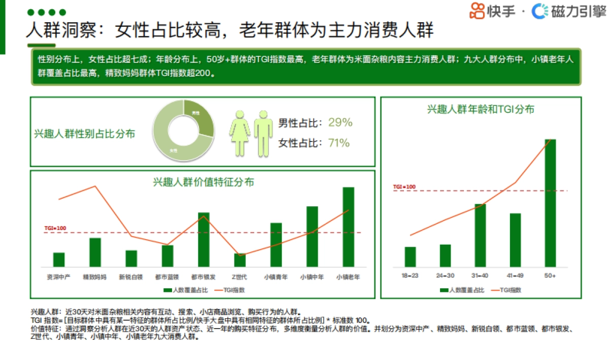 磁力引擎：2024快手行业人群画像报告-粮油调味类目_第9页
