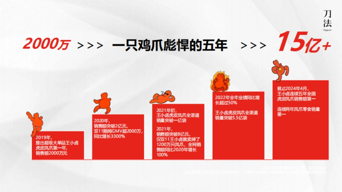 从2000万到15个亿，王小卤品牌年轻化的营销公式_第4页