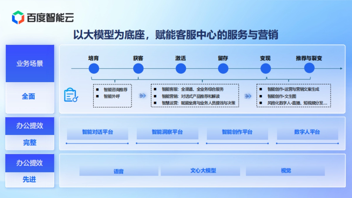 大模型带来智能客服体验的跃迁_第6页