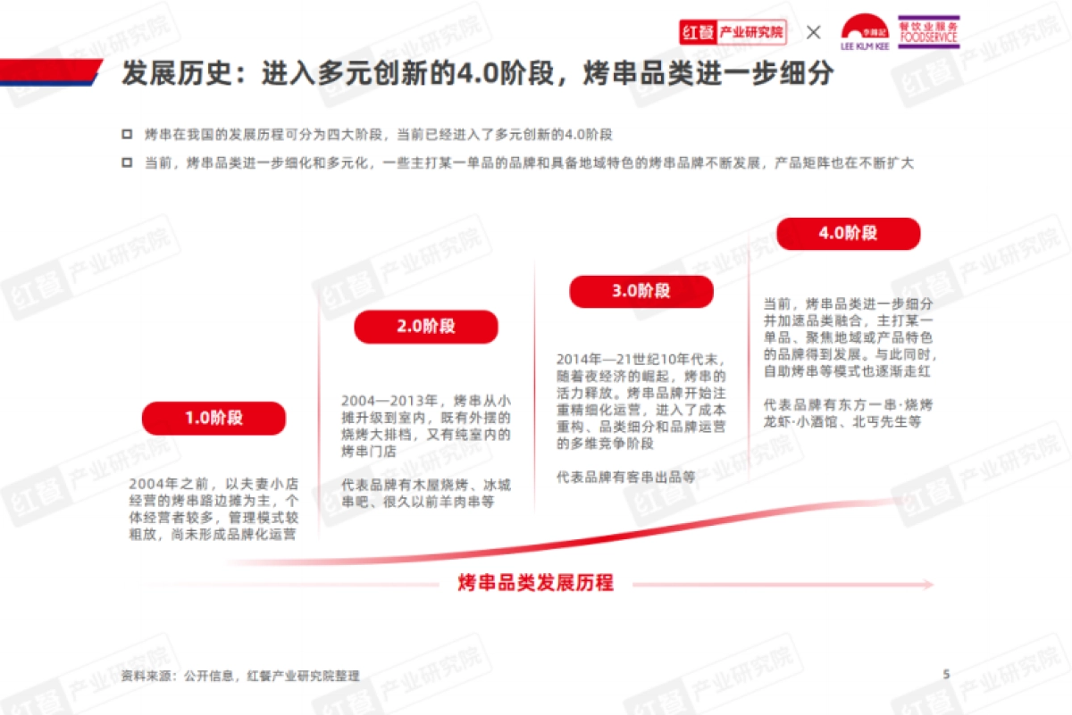 红餐&李锦记：烤串品类发展报告2024_第5页
