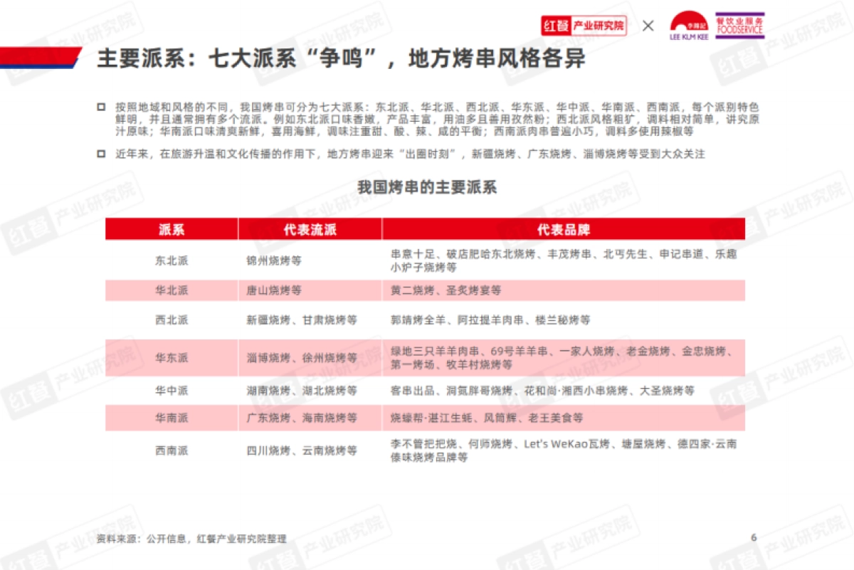红餐&李锦记：烤串品类发展报告2024_第6页