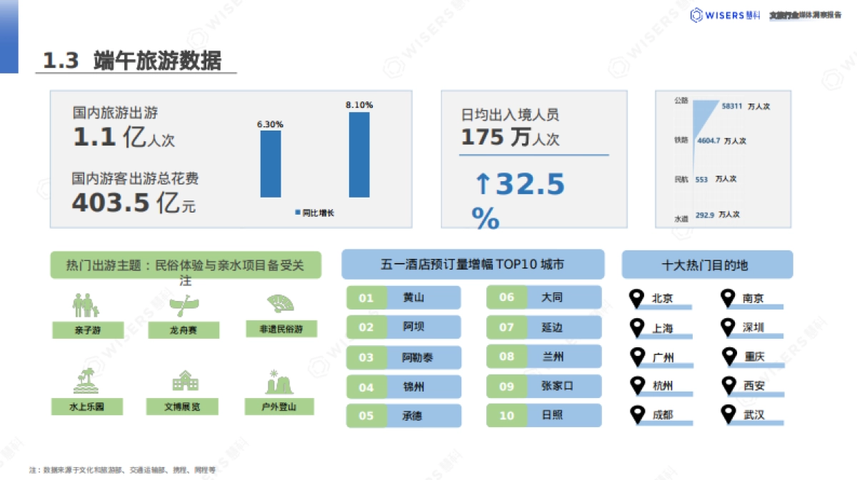 惠科讯业:2024文旅行业消费者洞察报告_第7页