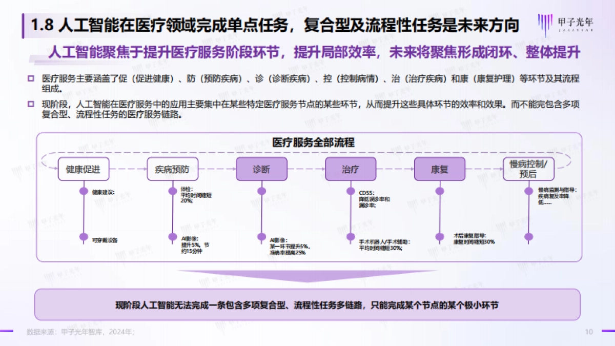 甲子光年：2024年中国AI医疗产业研究报告_第10页