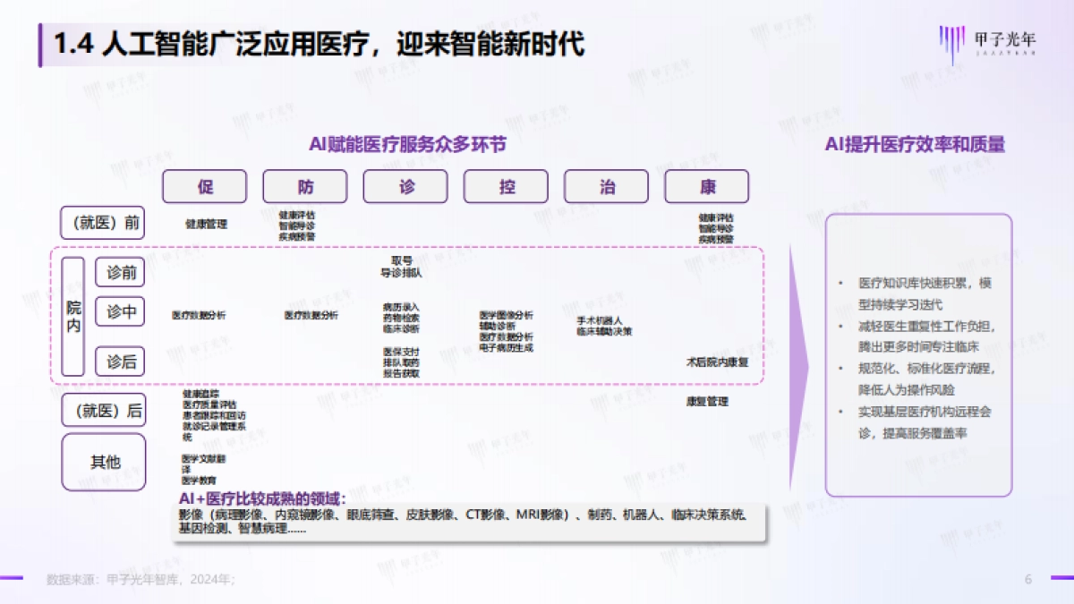 甲子光年：2024年中国AI医疗产业研究报告_第6页