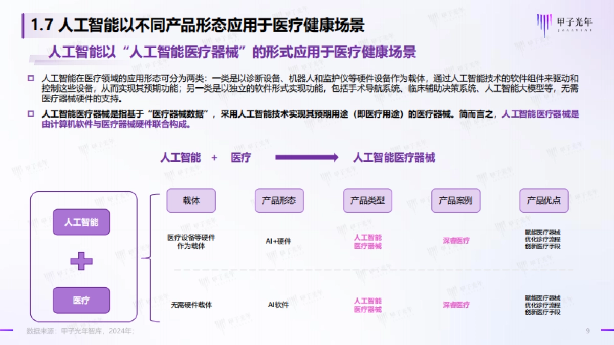 甲子光年：2024年中国AI医疗产业研究报告_第9页