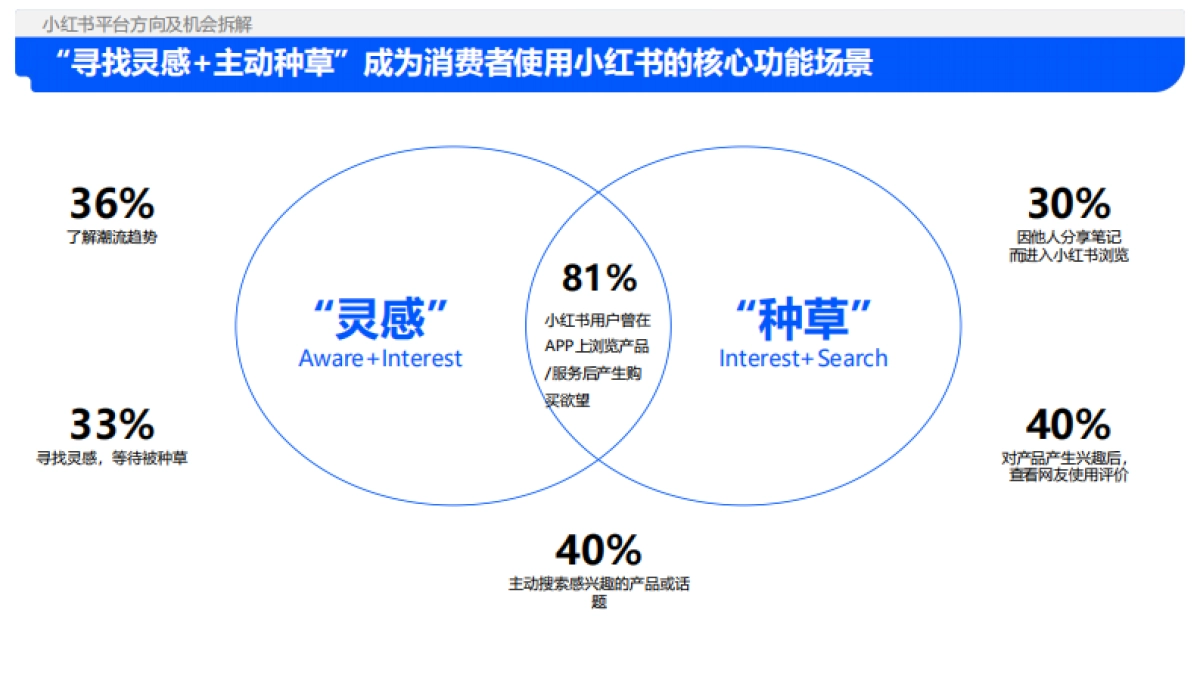 解数咨询:2024年小红书平台趋势及品牌打法拆解_第6页