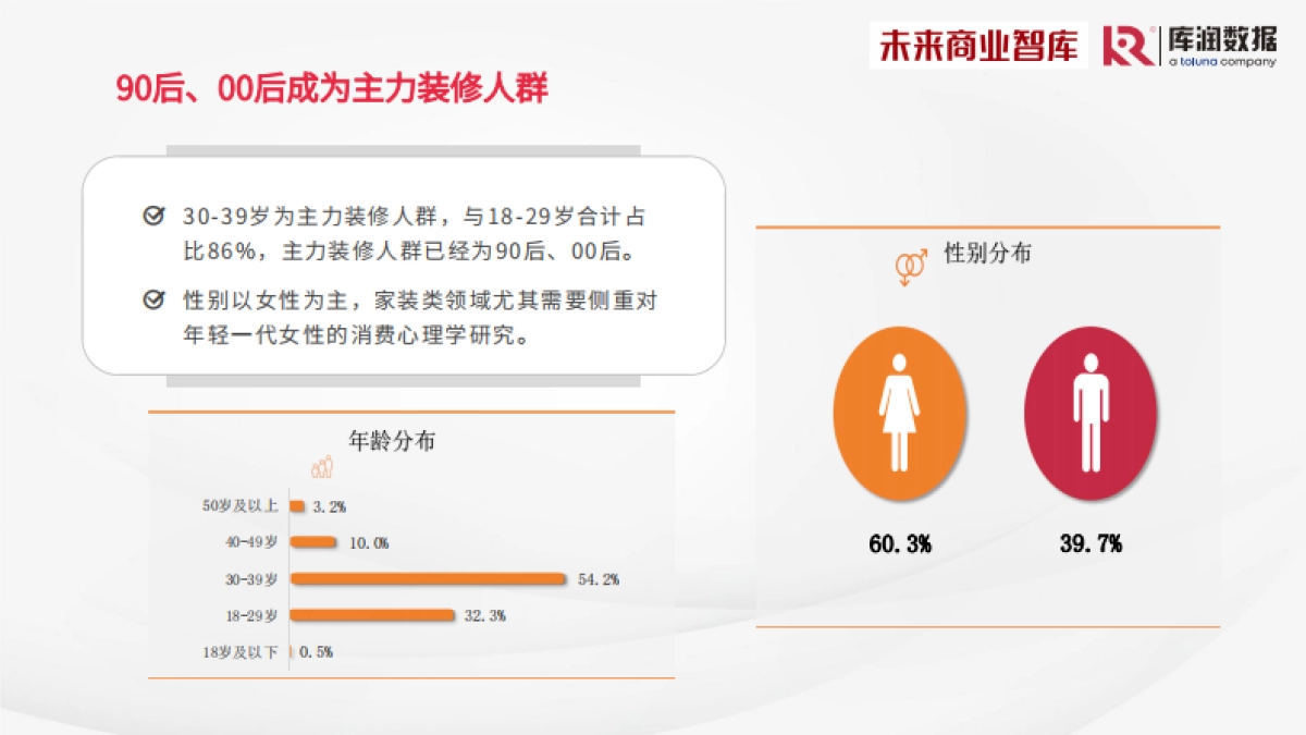 库润数据&未来商业智库：2024年中国家装消费调研报告_第7页