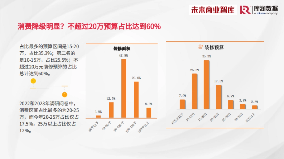 库润数据&未来商业智库：2024年中国家装消费调研报告_第8页