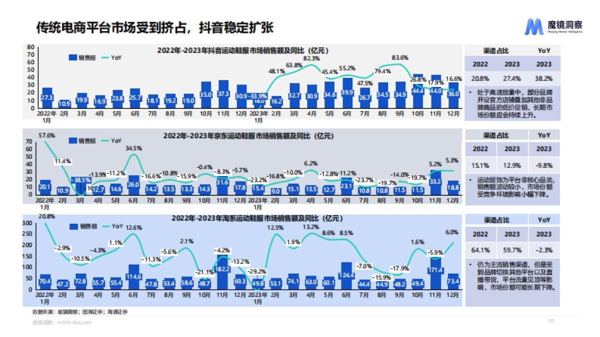 魔镜洞察：2023运动鞋服市场洞察报告_第10页