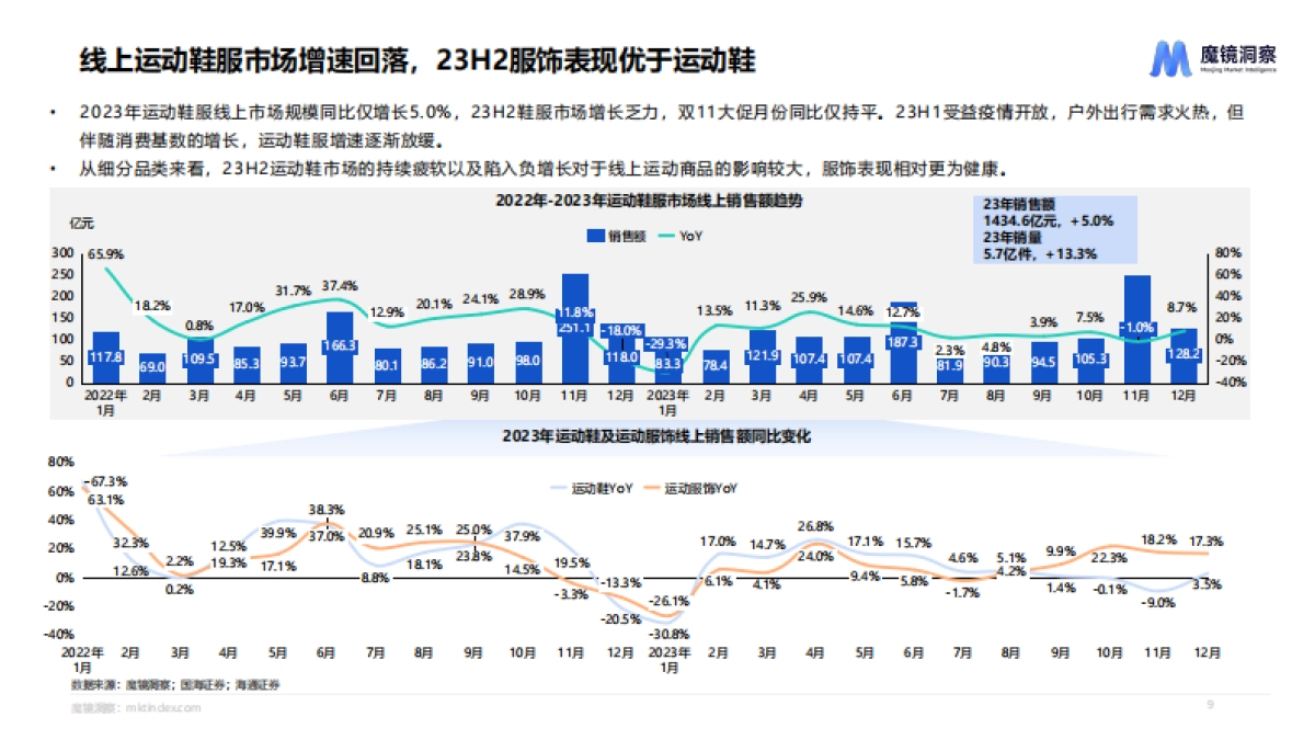 魔镜洞察：2023运动鞋服市场洞察报告_第9页