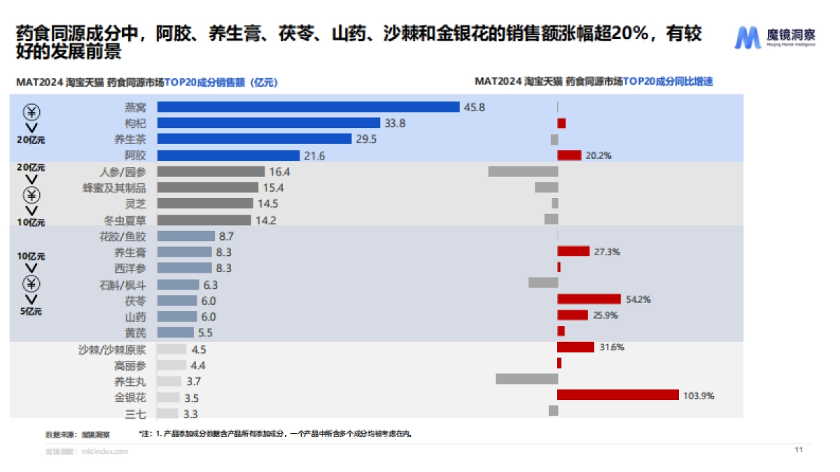 魔镜洞察：2024药食同源保健品滋补品行业分析报告_第10页