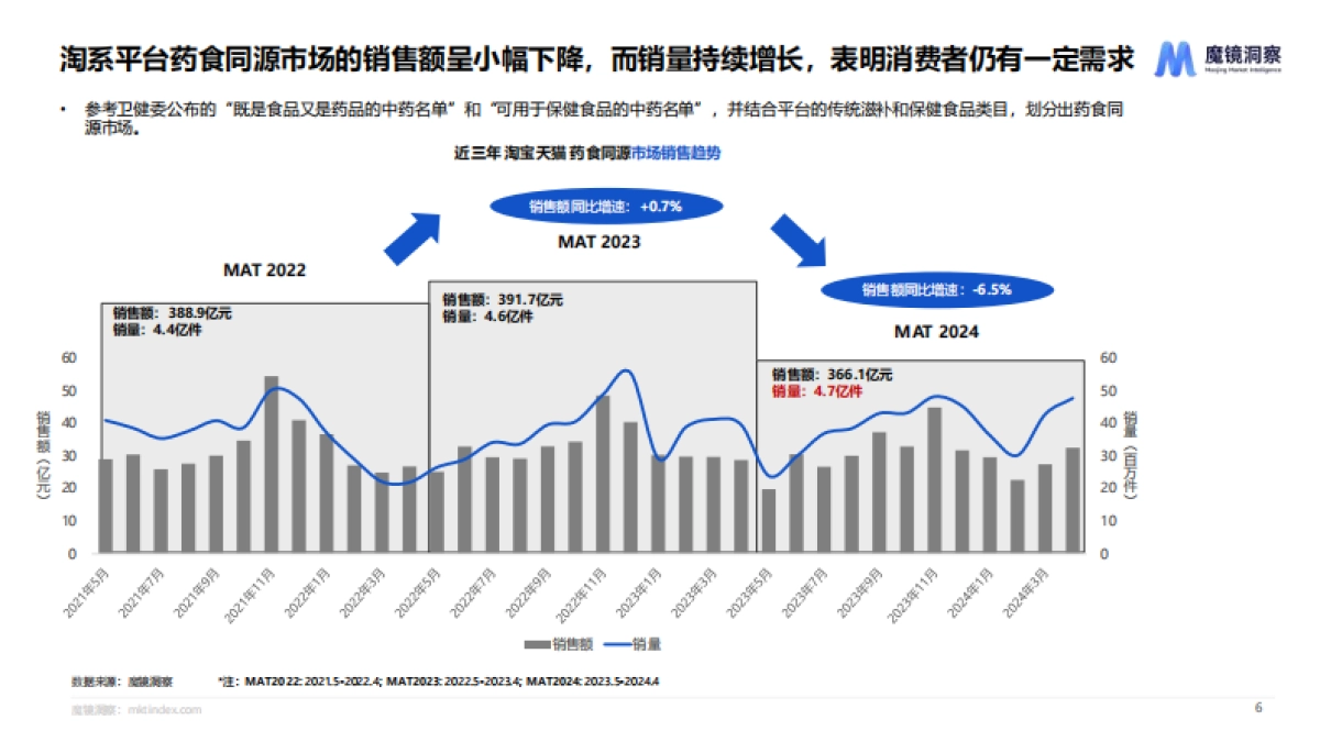 魔镜洞察：2024药食同源保健品滋补品行业分析报告_第5页