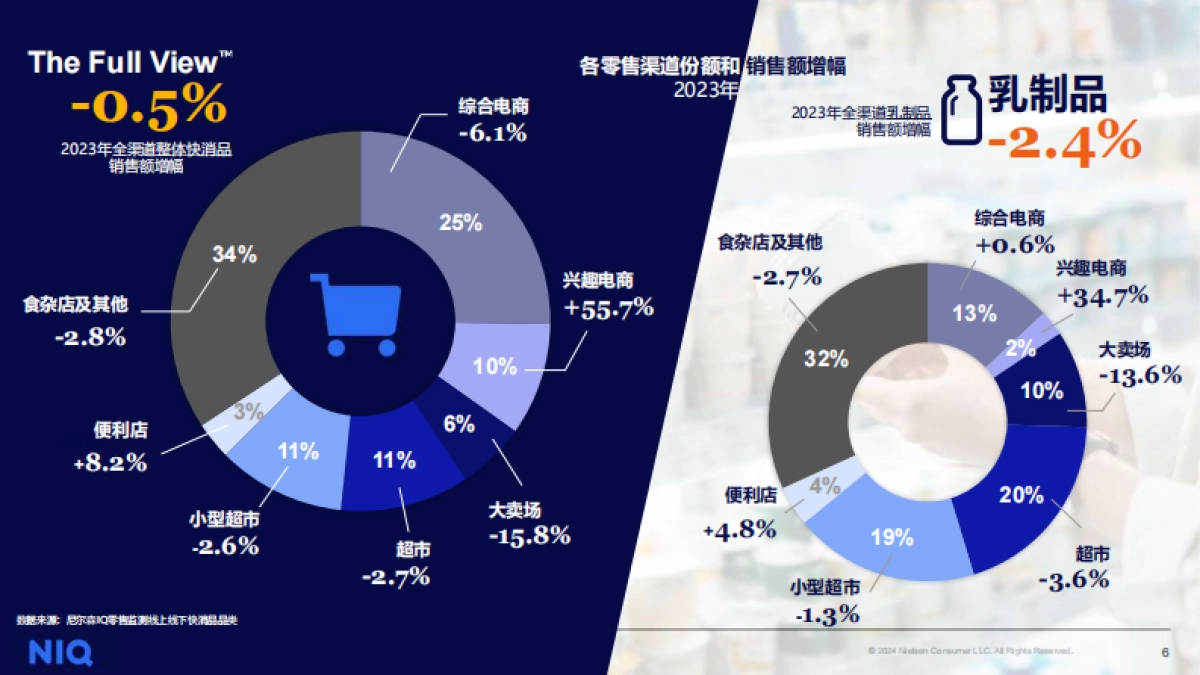 尼尔森IQ：2024中国乳品市场趋势与展望报告_第6页