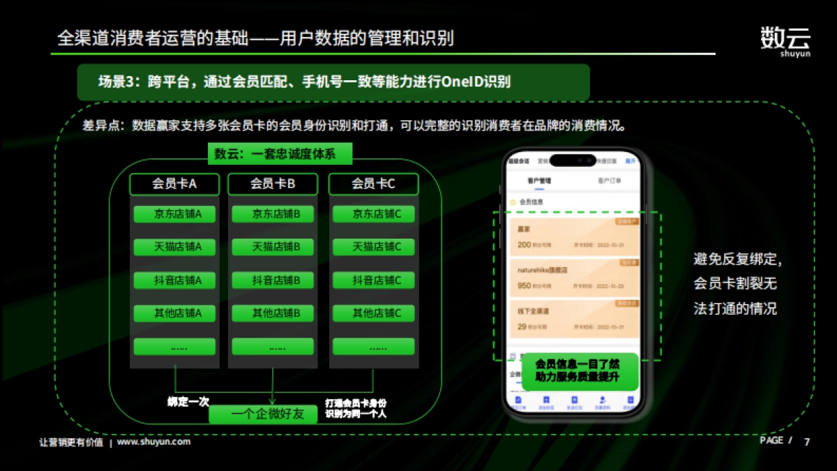 数云：2024全渠道会员运营如何选择服务商_第7页