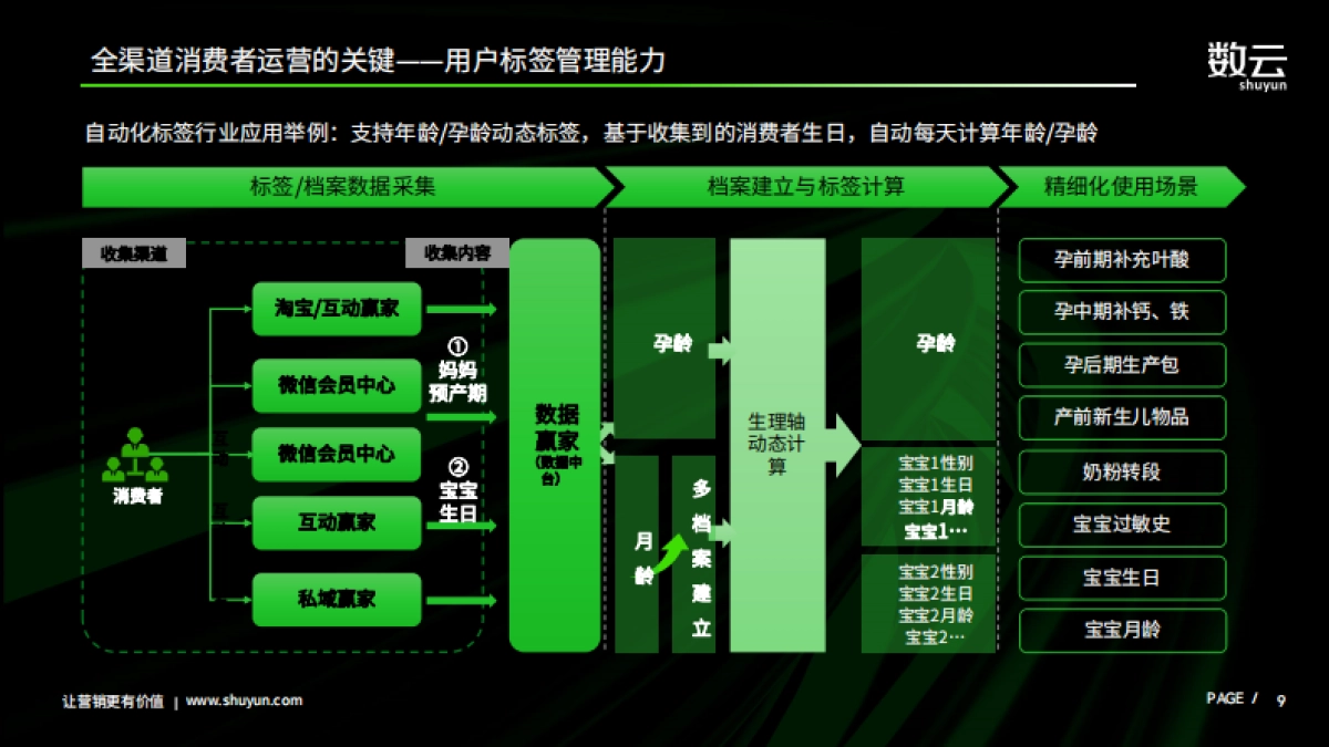 数云：2024全渠道会员运营如何选择服务商_第9页