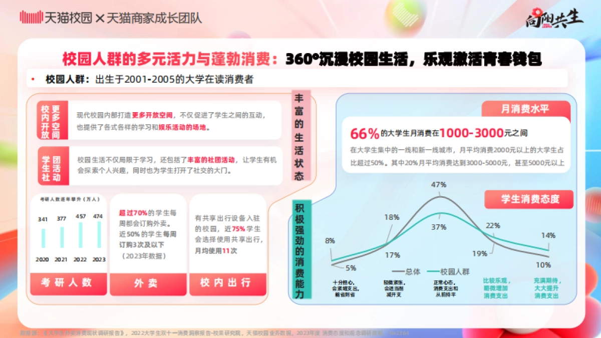 天猫校园：2024校园消费市场白皮书_第5页