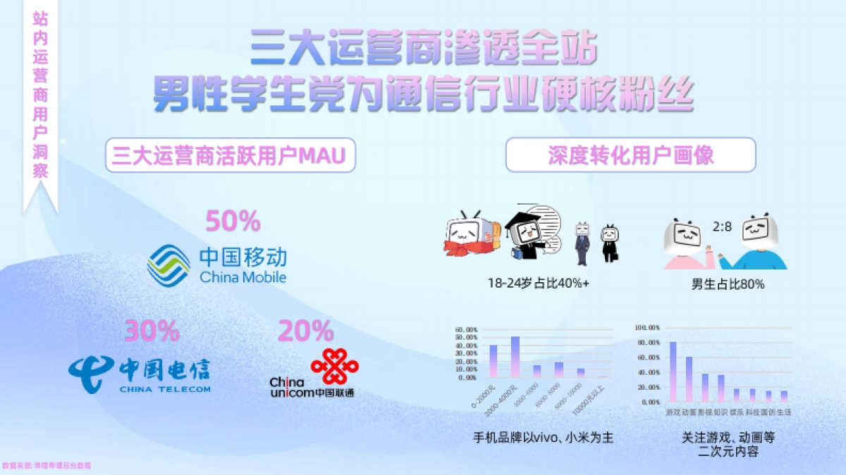 通信行业B站营销合作效果通案_第5页