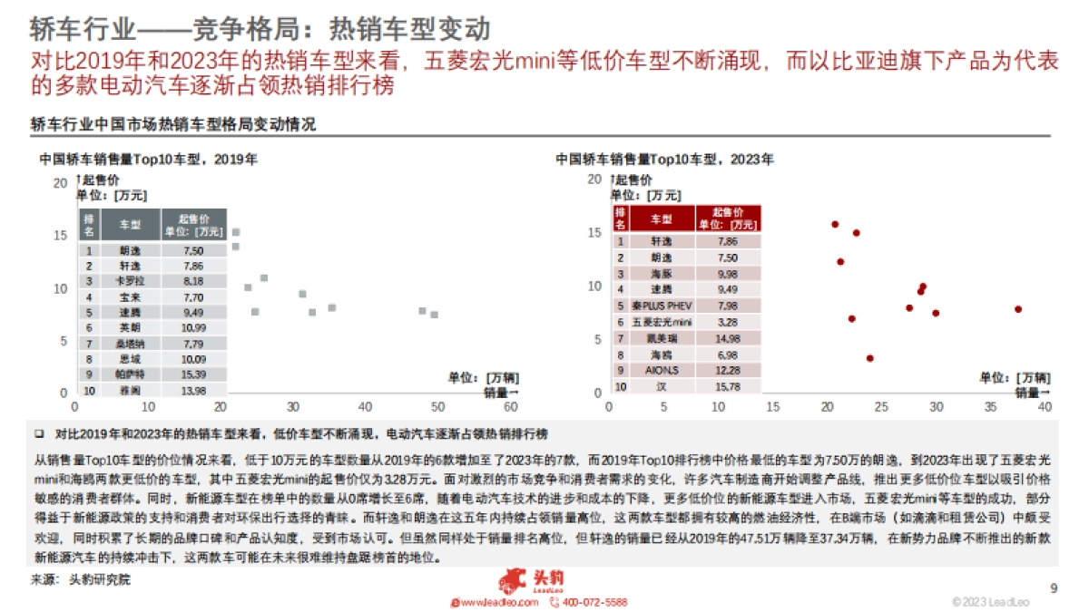 头豹：小米SU7轰动上线-多维度观察轿车行业发展现状_第9页