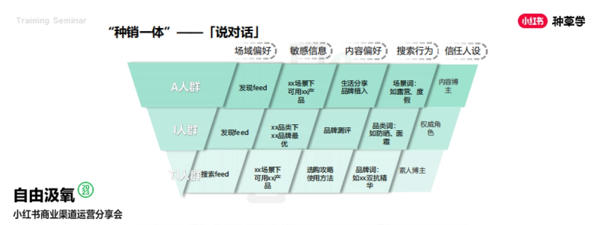 小红书:2024小红书电商客户种销一体成长模式详解_第10页