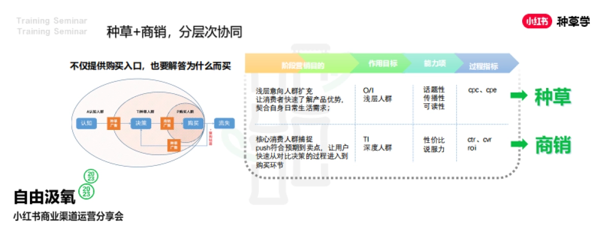 小红书:2024小红书电商客户种销一体成长模式详解_第4页