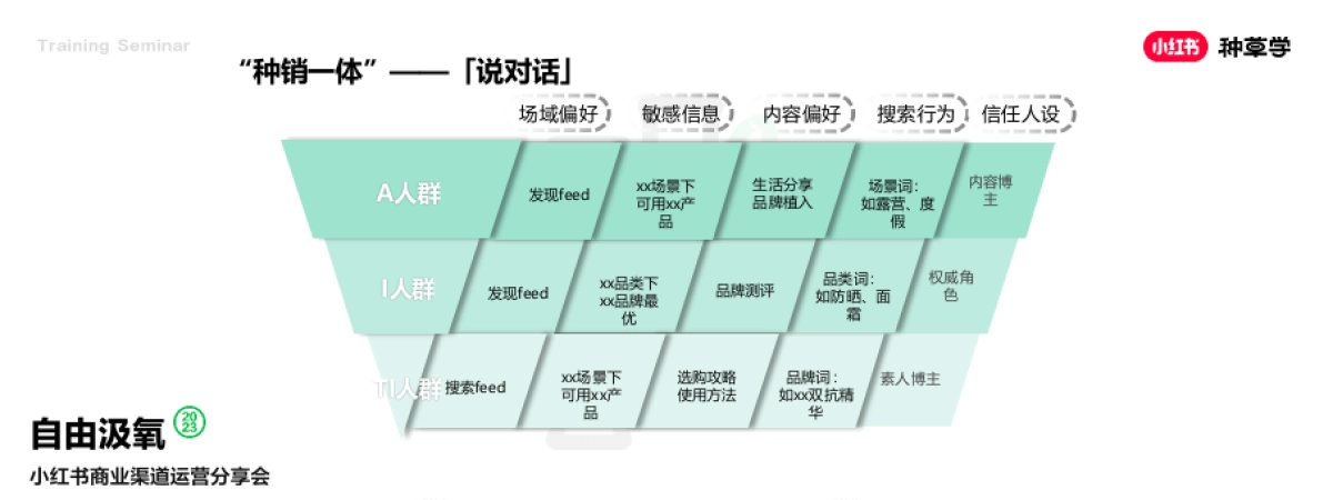 2024小红书电商客户种销一体成长模式详解_第10页