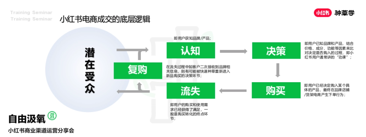 2024小红书电商客户种销一体成长模式详解_第3页