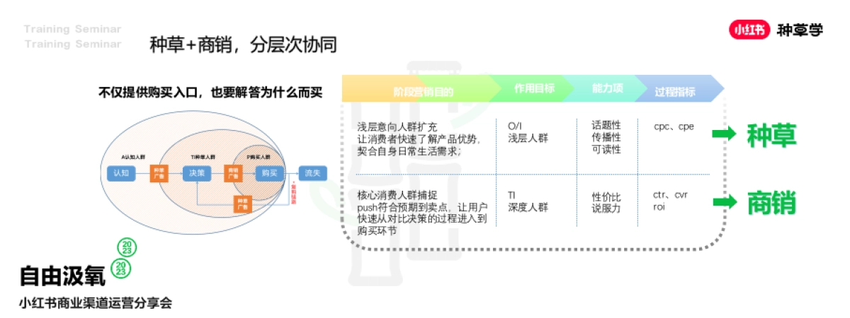 2024小红书电商客户种销一体成长模式详解_第4页