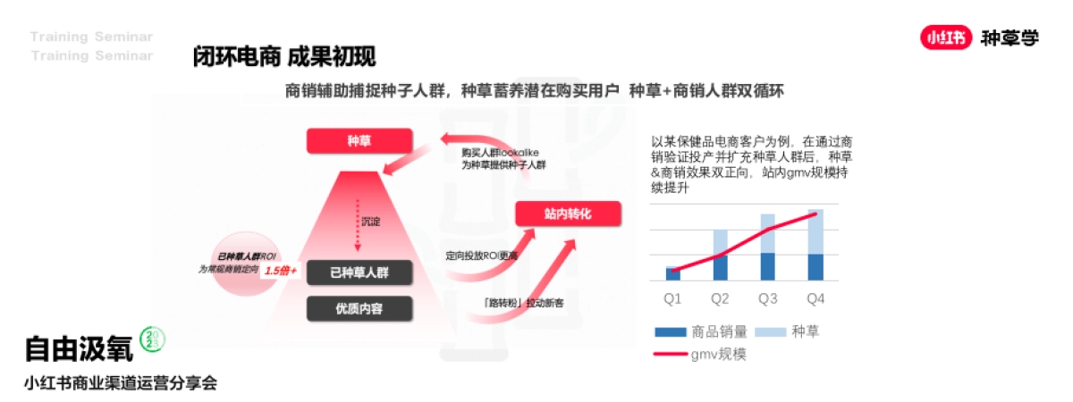 2024小红书电商客户种销一体成长模式详解_第6页
