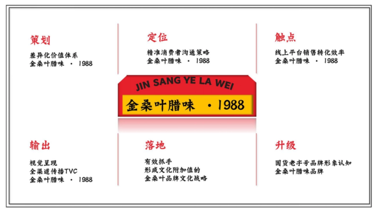 广式腊味品牌线上新媒体运营方案_第4页