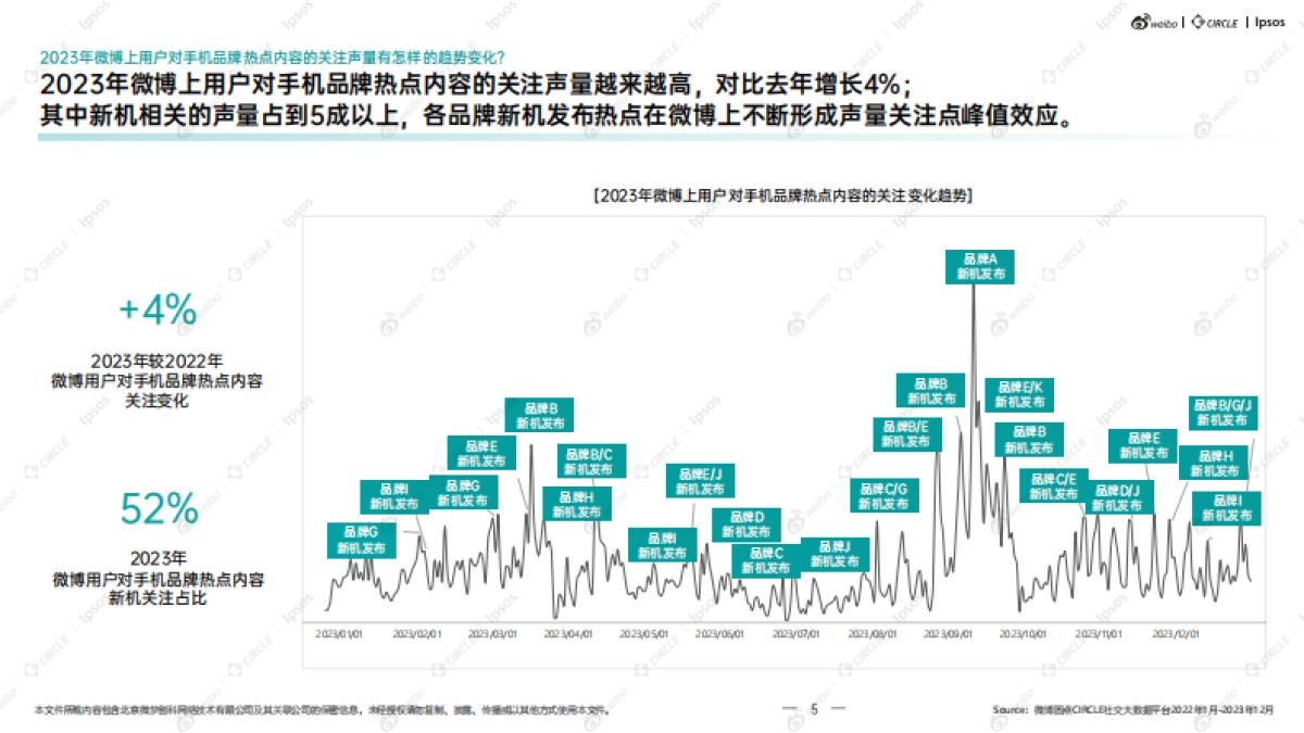 益普索&微博:2023年度微博手机行业生态结构解析及热点价值洞察报告_第6页