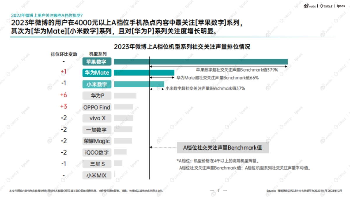 益普索&微博:2023年度微博手机行业生态结构解析及热点价值洞察报告_第8页