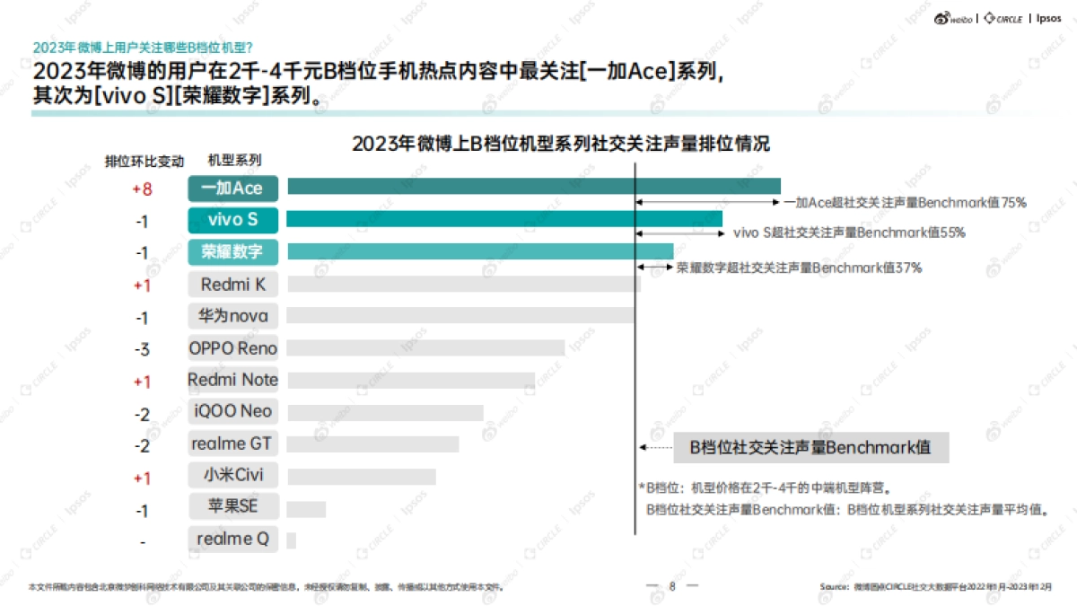 益普索&微博:2023年度微博手机行业生态结构解析及热点价值洞察报告_第9页