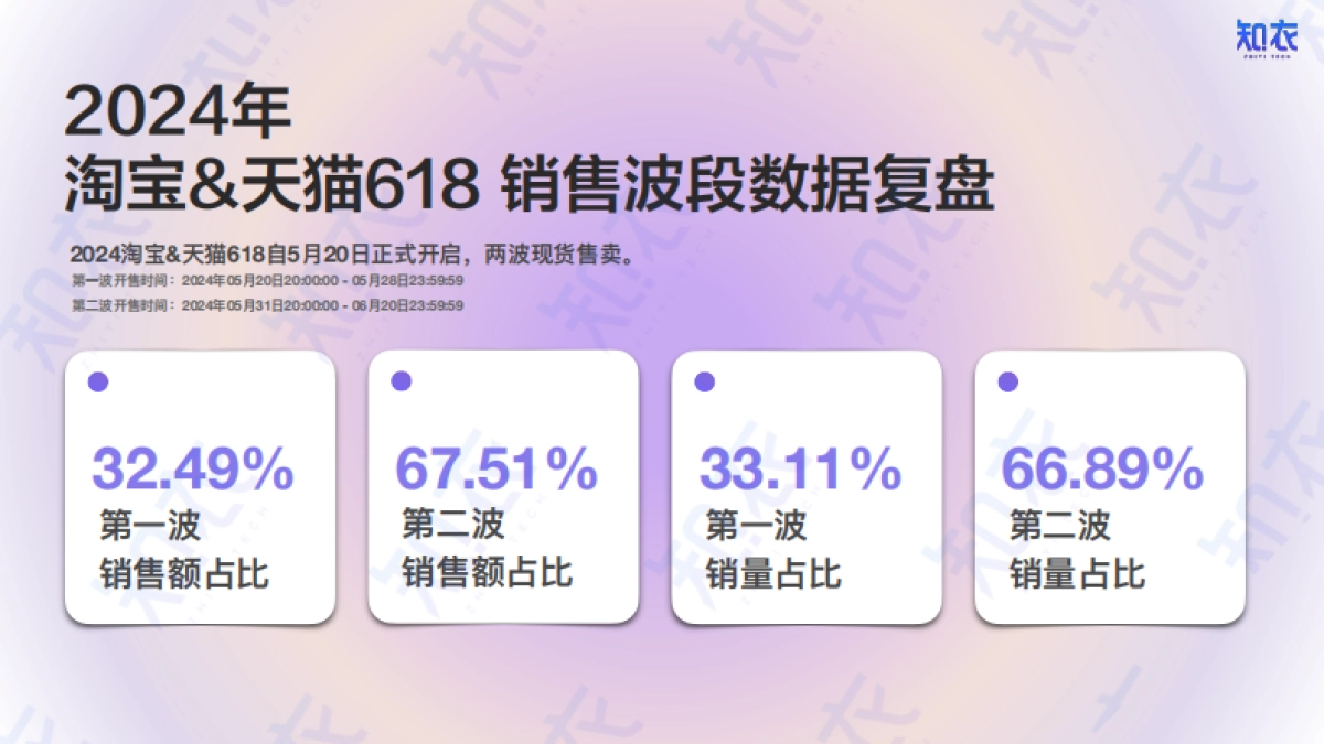 知衣科技：2024年天猫618女装男装整体销售复盘报告_第4页